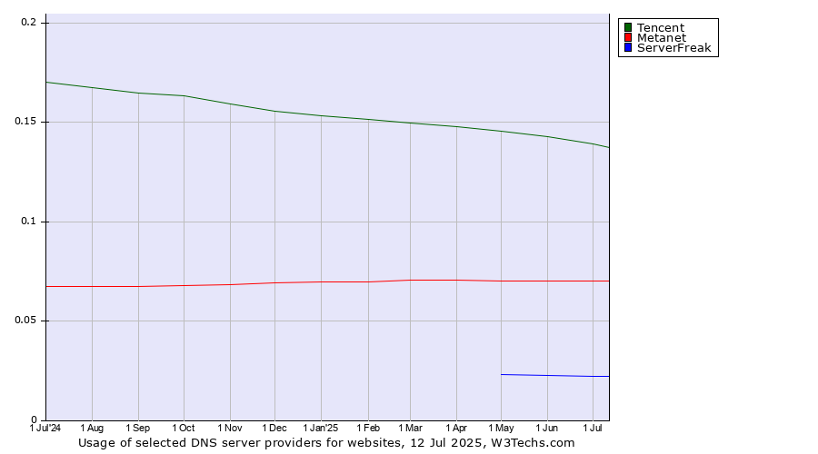 Historical trends in the usage of Tencent vs. Metanet vs. ServerFreak