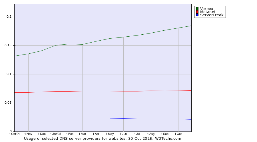 Historical trends in the usage of Verpex vs. Metanet vs. ServerFreak