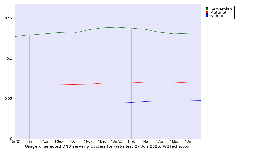 Historical trends in the usage of Serverplan vs. Metanet vs. webgo