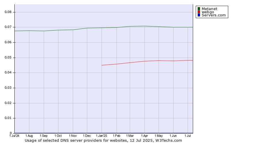 Historical trends in the usage of Metanet vs. webgo vs. Servers.com
