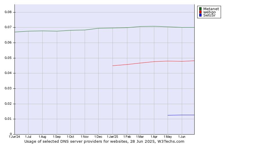 Historical trends in the usage of Metanet vs. webgo vs. Setcor