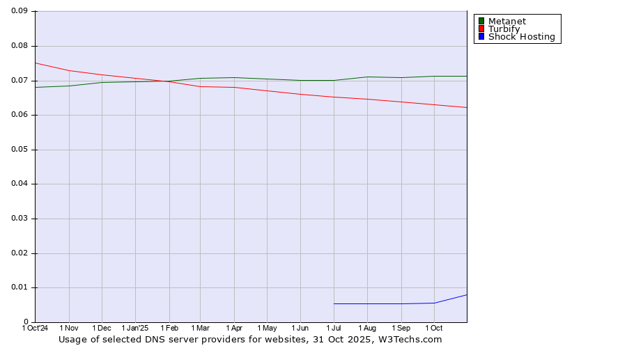 Historical trends in the usage of Metanet vs. Turbify vs. Shock Hosting