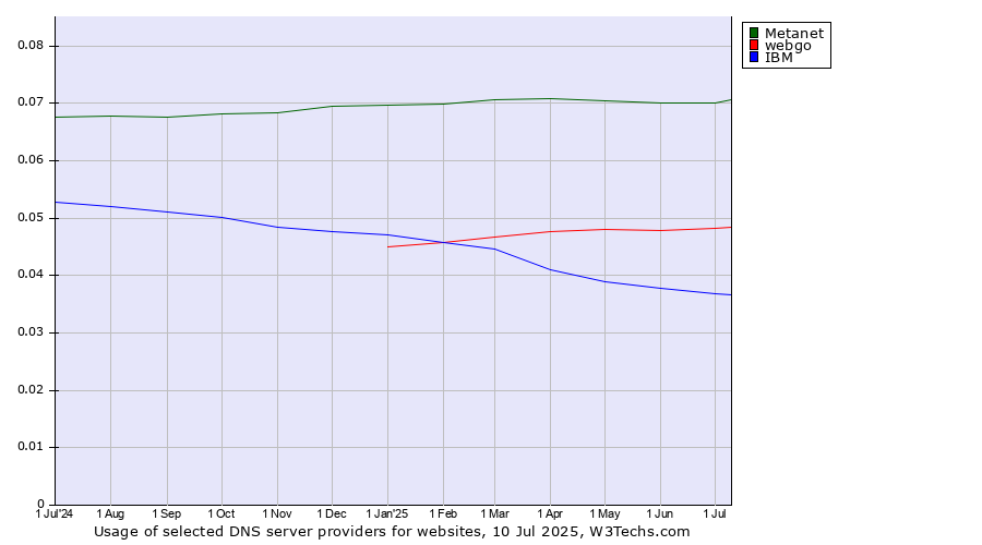 Historical trends in the usage of Metanet vs. webgo vs. IBM