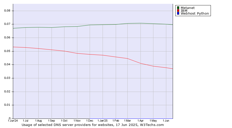 Historical trends in the usage of Metanet vs. IBM vs. Webhost Python