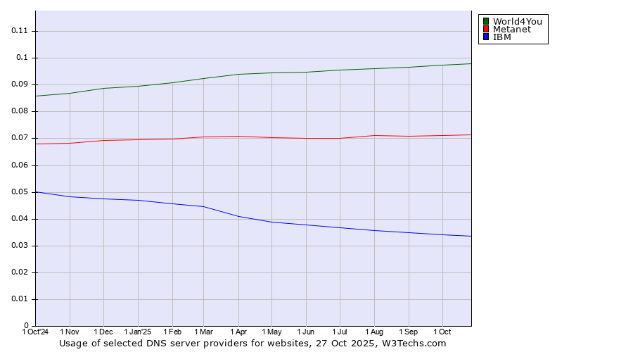 Historical trends in the usage of World4You vs. Metanet vs. IBM