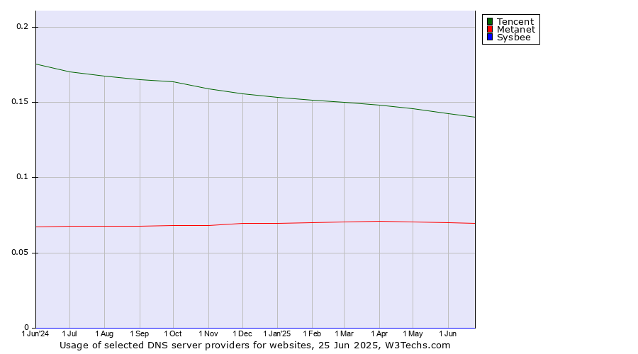 Historical trends in the usage of Tencent vs. Metanet vs. Sysbee
