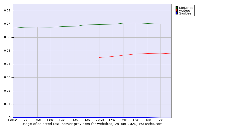 Historical trends in the usage of Metanet vs. webgo vs. Sysbee