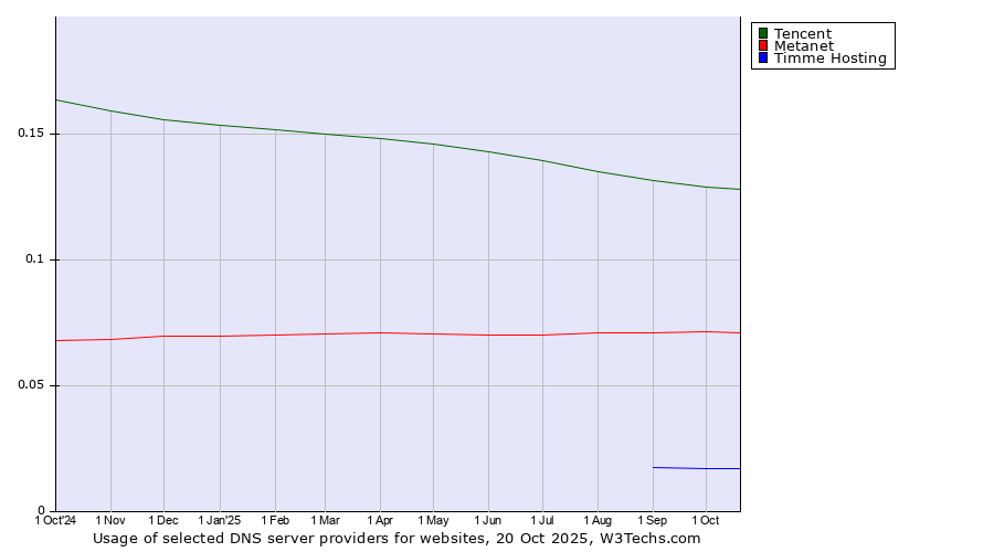 Historical trends in the usage of Tencent vs. Metanet vs. Timme Hosting