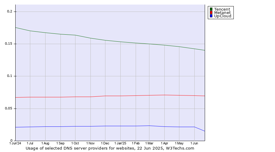 Historical trends in the usage of Tencent vs. Metanet vs. UpCloud