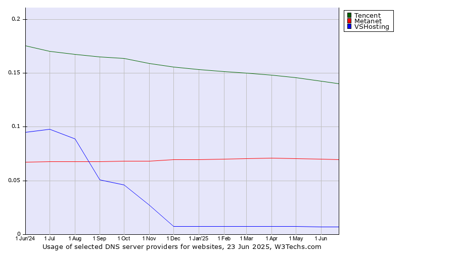 Historical trends in the usage of Tencent vs. Metanet vs. VSHosting