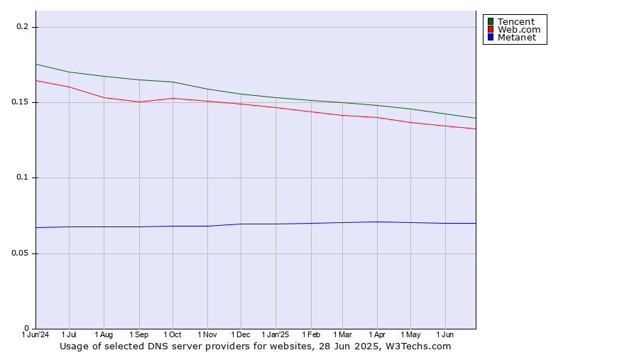 Historical trends in the usage of Tencent vs. Web.com vs. Metanet
