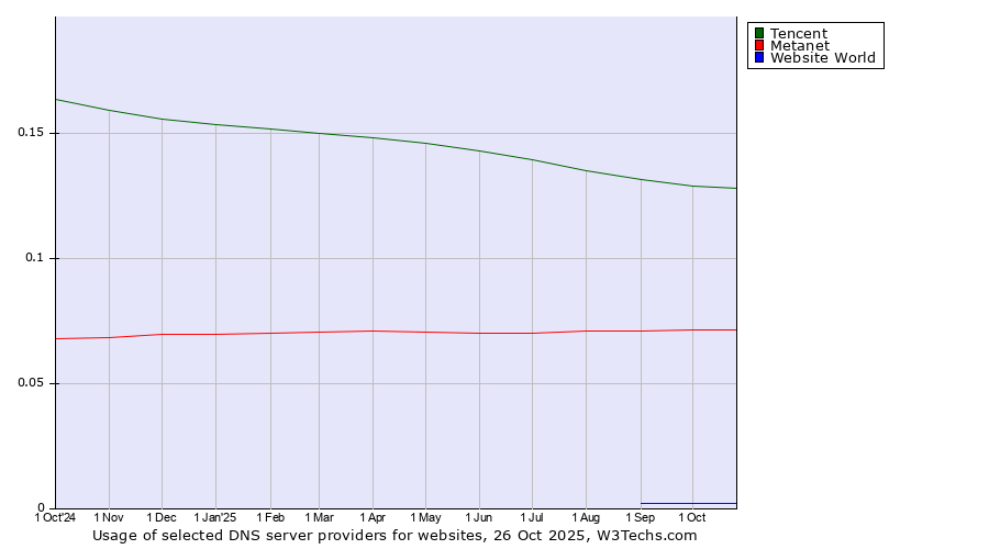 Historical trends in the usage of Tencent vs. Metanet vs. Website World