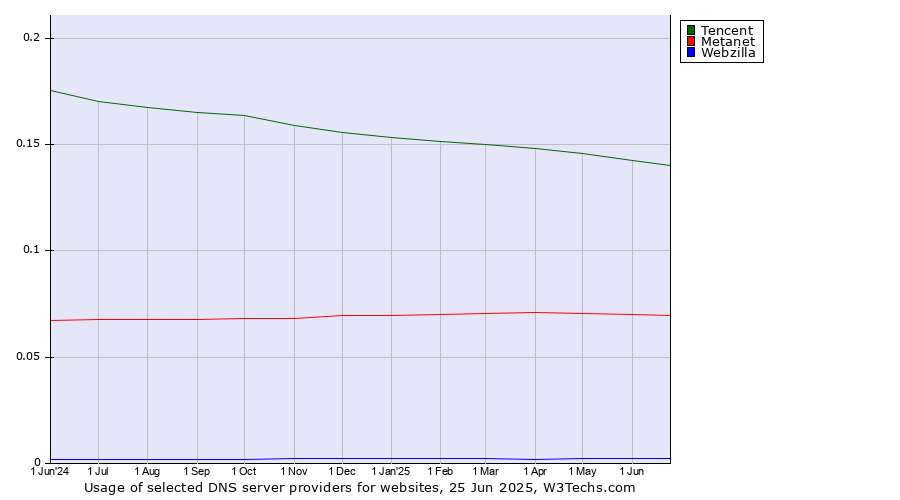 Historical trends in the usage of Tencent vs. Metanet vs. Webzilla