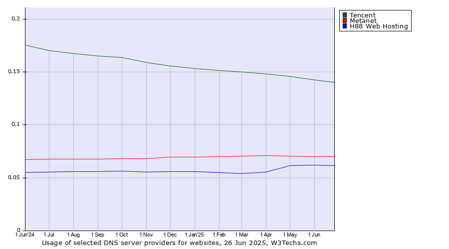 Historical trends in the usage of Tencent vs. Metanet vs. H88 Web Hosting