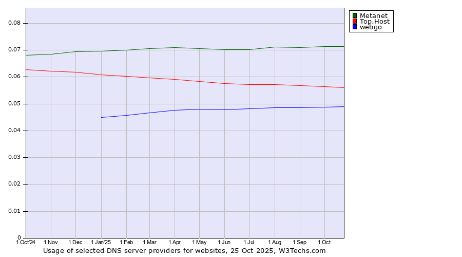 Historical trends in the usage of Metanet vs. Top.Host vs. webgo