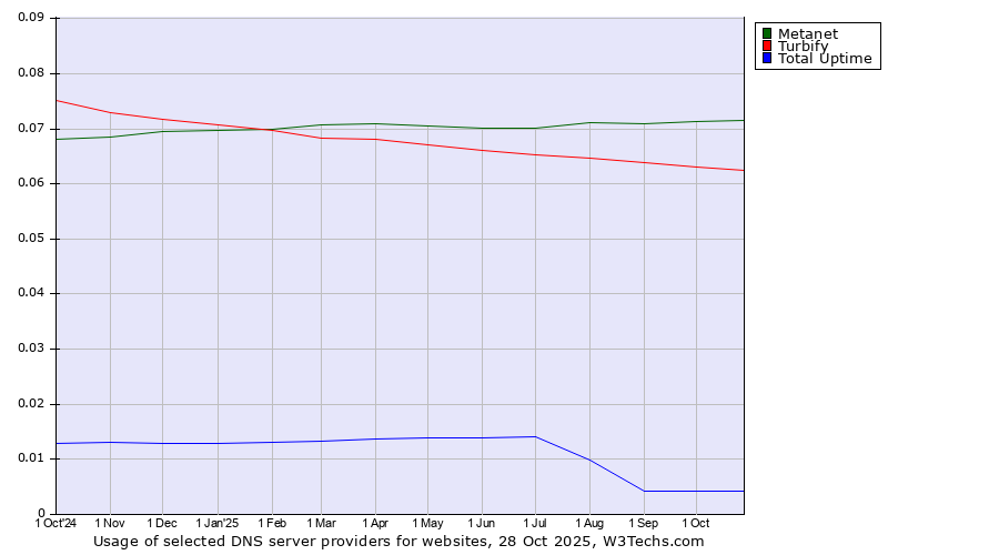 Historical trends in the usage of Metanet vs. Turbify vs. Total Uptime