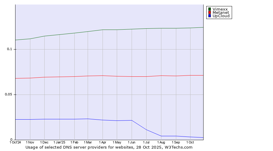 Historical trends in the usage of Vimexx vs. Metanet vs. UpCloud