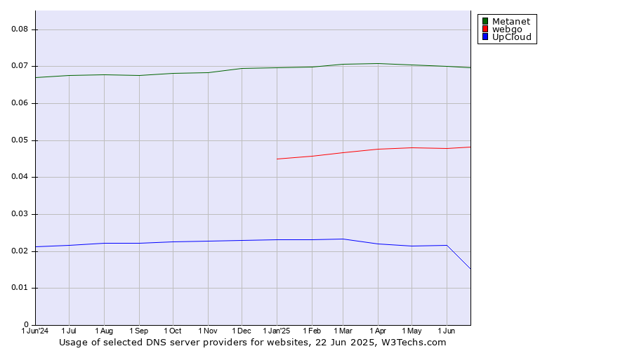 Historical trends in the usage of Metanet vs. webgo vs. UpCloud