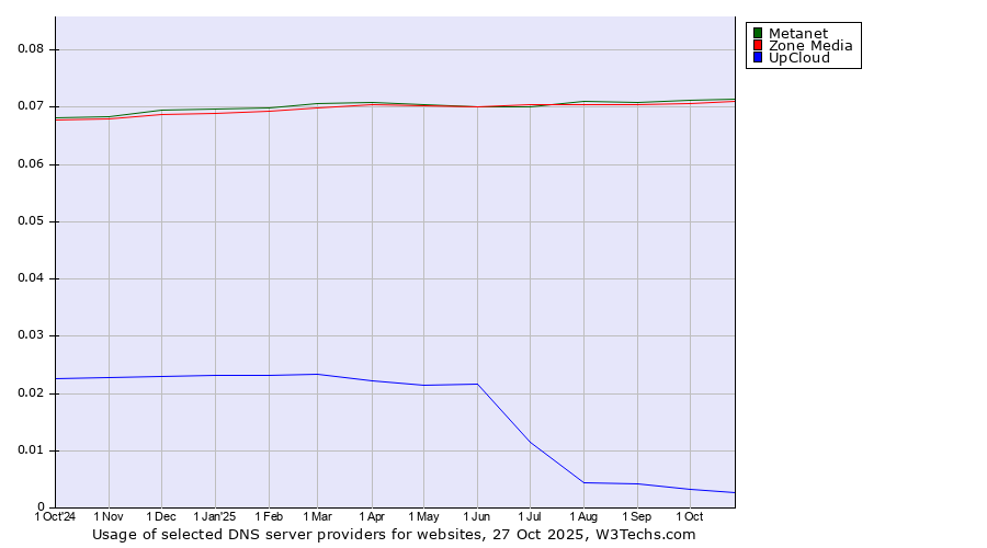 Historical trends in the usage of Metanet vs. Zone Media vs. UpCloud