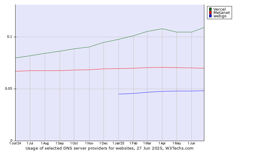Historical trends in the usage of Vercel vs. Metanet vs. webgo