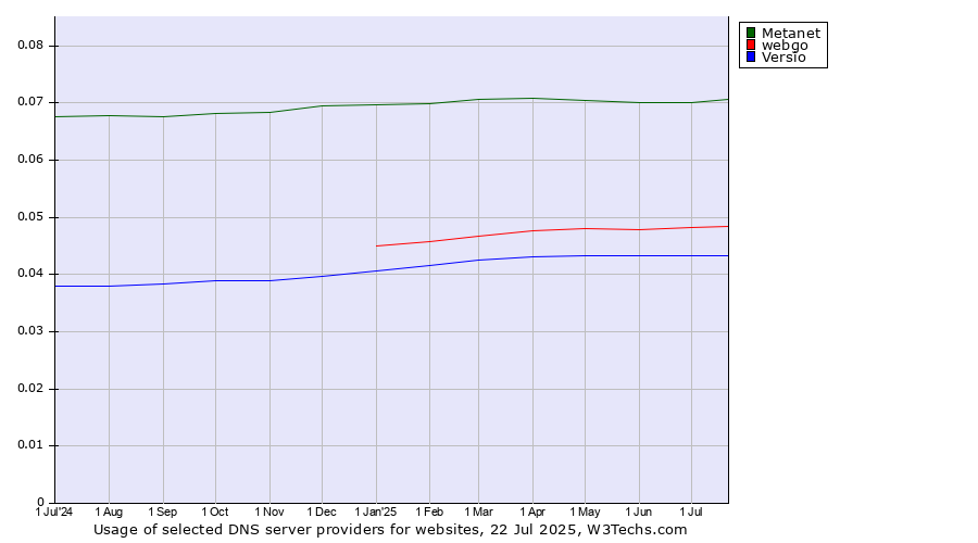 Historical trends in the usage of Metanet vs. webgo vs. Versio