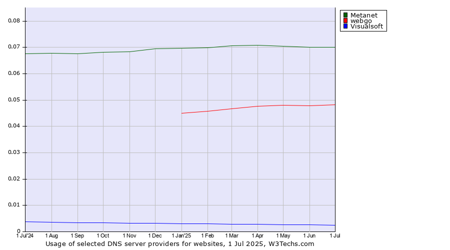 Historical trends in the usage of Metanet vs. webgo vs. Visualsoft