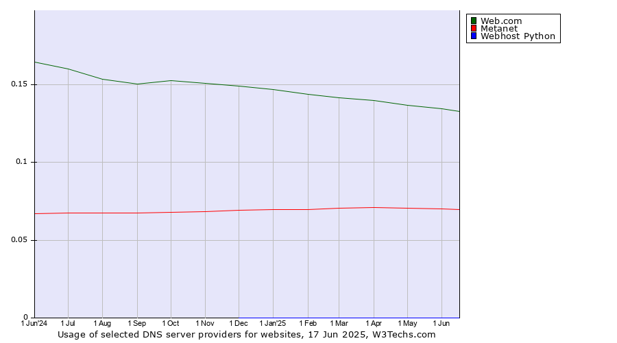 Historical trends in the usage of Web.com vs. Metanet vs. Webhost Python
