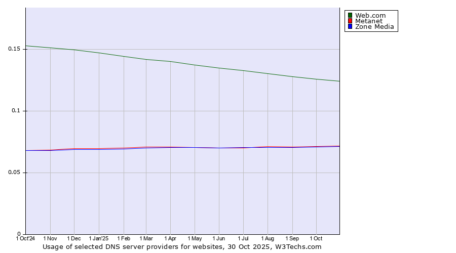 Historical trends in the usage of Web.com vs. Metanet vs. Zone Media