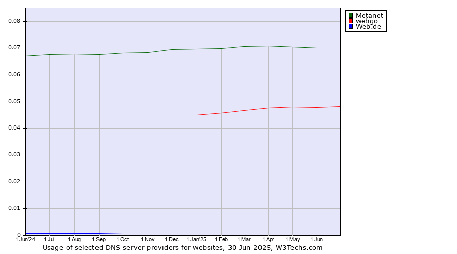 Historical trends in the usage of Metanet vs. webgo vs. Web.de