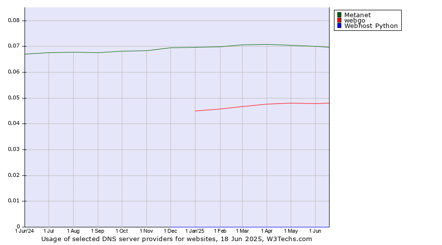 Historical trends in the usage of Metanet vs. webgo vs. Webhost Python