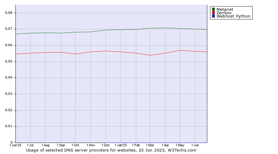 Historical trends in the usage of Metanet vs. Zenbox vs. Webhost Python