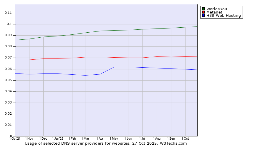 Historical trends in the usage of World4You vs. Metanet vs. H88 Web Hosting