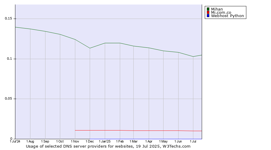 Historical trends in the usage of Mihan vs. Mi.com.co vs. Webhost Python