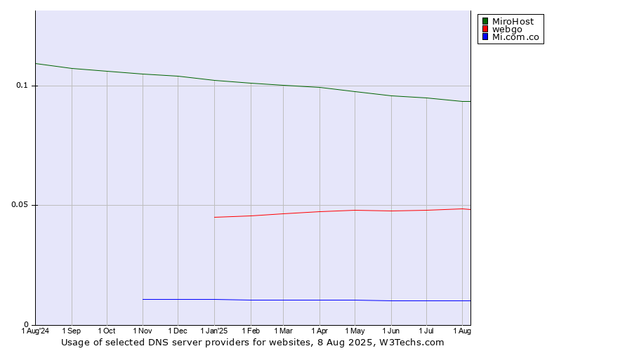 Historical trends in the usage of MiroHost vs. webgo vs. Mi.com.co