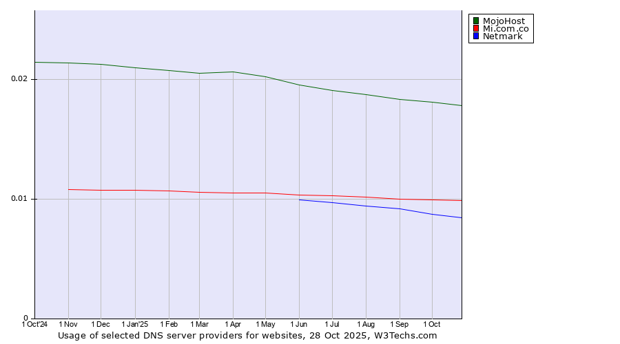 Historical trends in the usage of MojoHost vs. Mi.com.co vs. Netmark