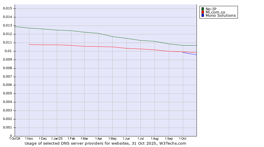 Historical trends in the usage of No-IP vs. Mi.com.co vs. Mono Solutions