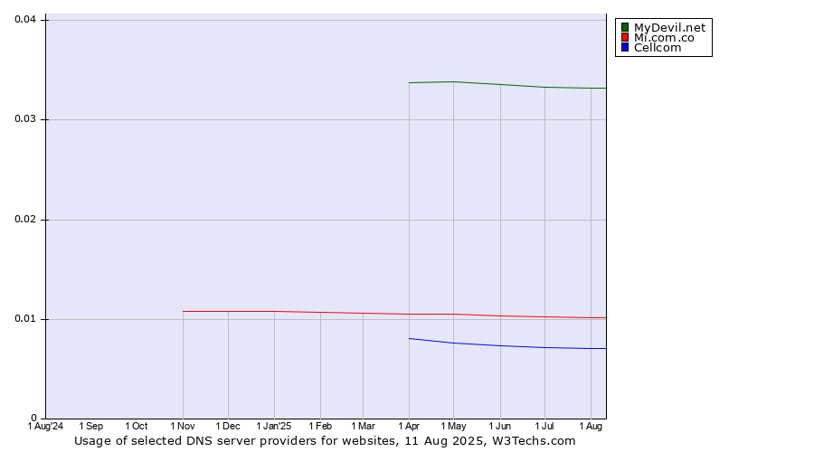 Historical trends in the usage of MyDevil.net vs. Mi.com.co vs. Cellcom
