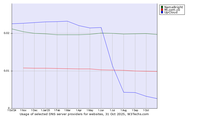 Historical trends in the usage of NameBright vs. Mi.com.co vs. UpCloud