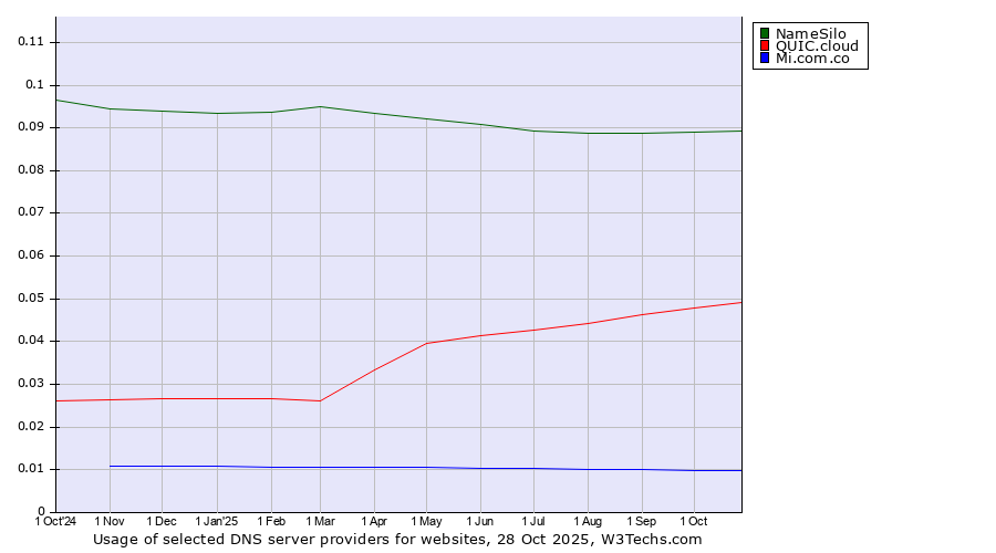 Historical trends in the usage of NameSilo vs. QUIC.cloud vs. Mi.com.co