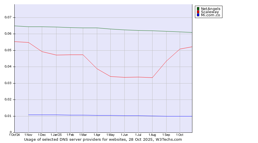 Historical trends in the usage of NetAngels vs. Scaleway vs. Mi.com.co