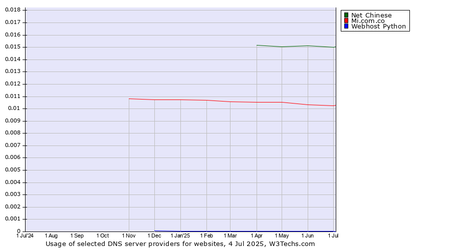 Historical trends in the usage of Net Chinese vs. Mi.com.co vs. Webhost Python