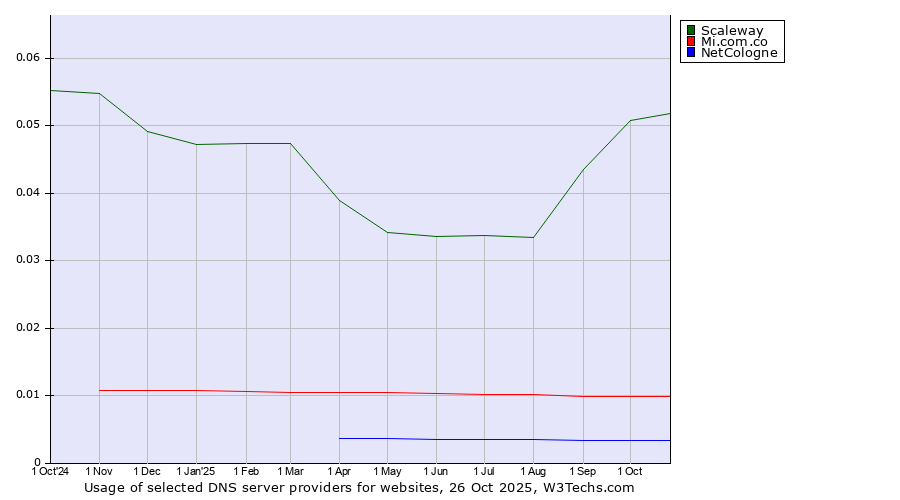 Historical trends in the usage of Scaleway vs. Mi.com.co vs. NetCologne