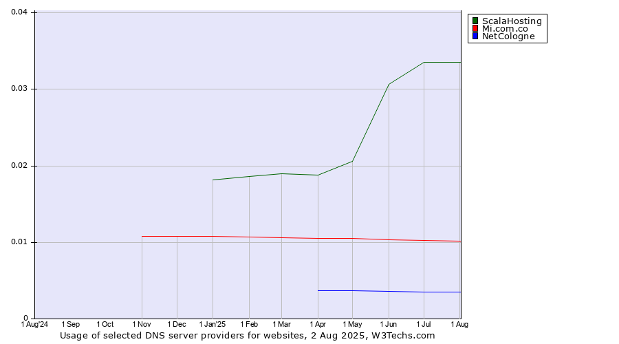 Historical trends in the usage of ScalaHosting vs. Mi.com.co vs. NetCologne