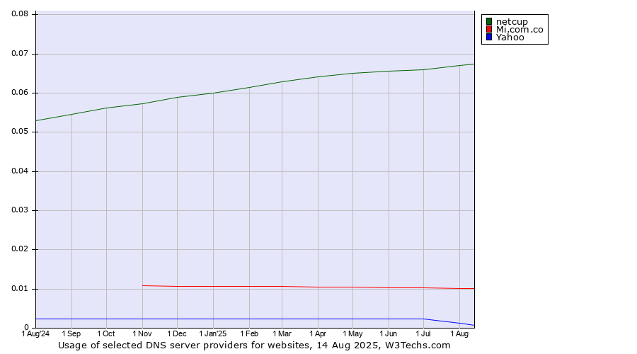 Historical trends in the usage of netcup vs. Mi.com.co vs. Yahoo