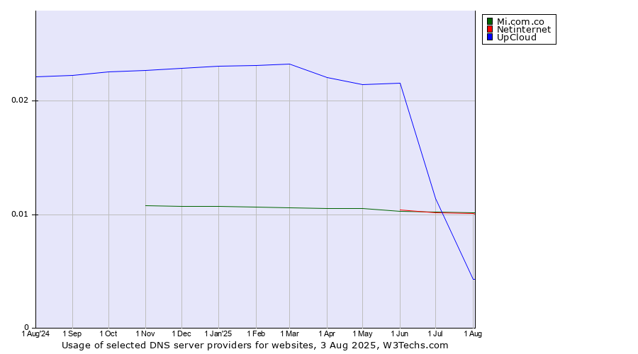 Historical trends in the usage of Mi.com.co vs. Netinternet vs. UpCloud