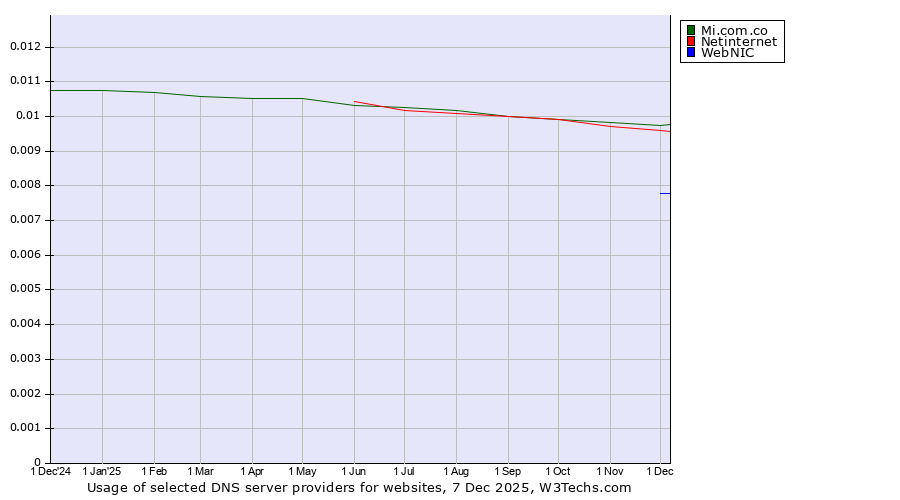 Historical trends in the usage of Mi.com.co vs. Netinternet vs. WebNIC