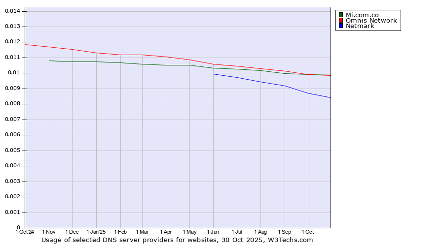 Historical trends in the usage of Mi.com.co vs. Omnis Network vs. Netmark
