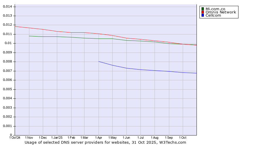 Historical trends in the usage of Mi.com.co vs. Omnis Network vs. Cellcom