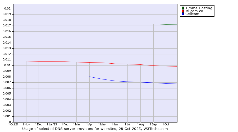 Historical trends in the usage of Timme Hosting vs. Mi.com.co vs. Cellcom