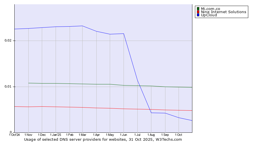 Historical trends in the usage of Mi.com.co vs. Nine Internet Solutions vs. UpCloud